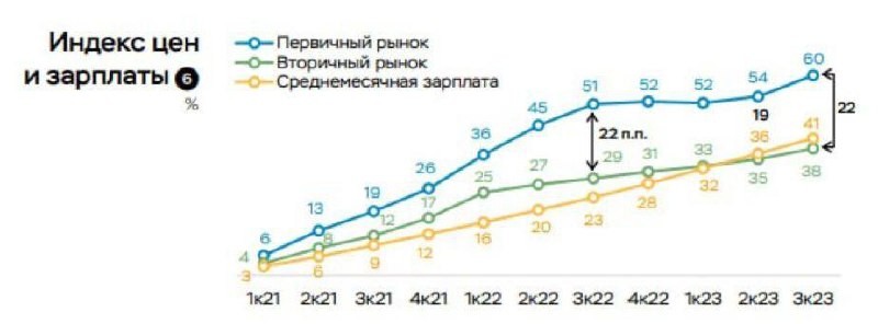 ☹️ ЦБ сильно волнуют затоваривание на рынке недвижимости и разрыв между первичкой и вторичкой.