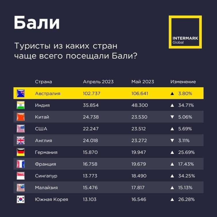 Аналитику по Индонезии от Intermark (ex-Savills) по турпотоку на Бали.