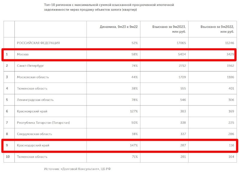 Печальная информация пришла от Долгового Консультанта: резкий рост реализации квартир за долги по ипотеке.