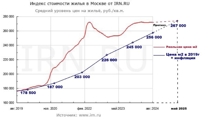 Телеграм-канал dva_procenta продолжает вести наглядный график АДЕКВАТНОСТИ ЦЕН на вторичном рынке недвижимости Москвы.