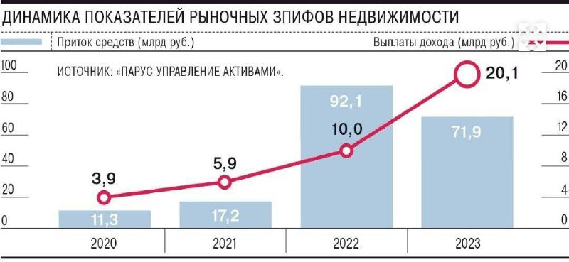 Коллективное спасение.  Активы ЗПИФов, вкладывающих в недвижимость, хорошо росли в 2023.