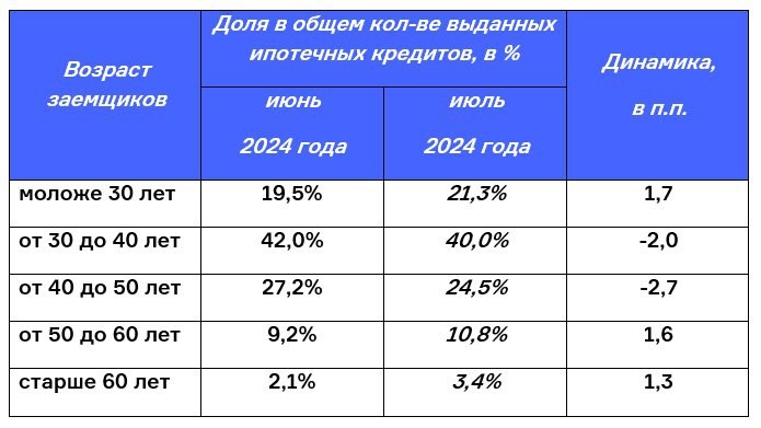 В июле по сравнению с июнем существенно сократились доли наиболее массовых групп заемщиков.