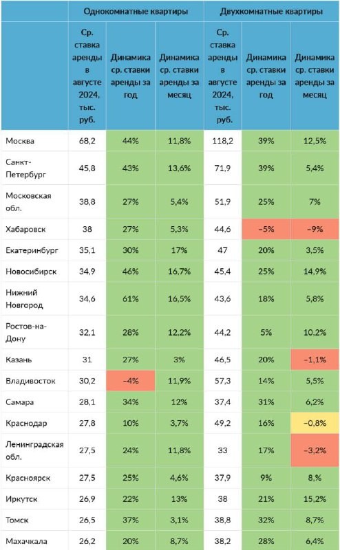 За месяц подорожание однушек и двушек достигло почти 10%, а в среднем за год по стране — 30%.