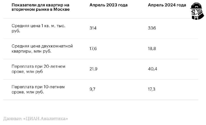 ✅ В Москве переплата по ипотечному кредиту на вторичку выросла почти в 2 раза.