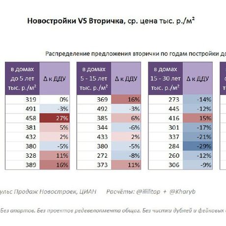 Разница в ценах новостройки и «вторички» в Москве.