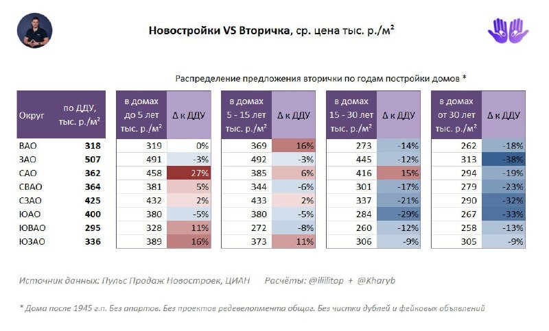 Детальная таблица по округам, с разбивкой объёма по годам постройки. Новострой до 5 лет дешевле.