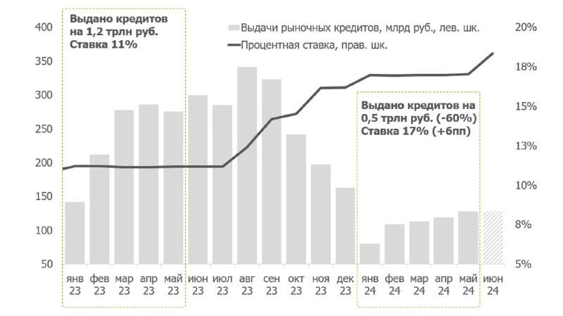 Много сообщений в последние время о том, что высокая ставка не помогает охладить кредитование и экономику.