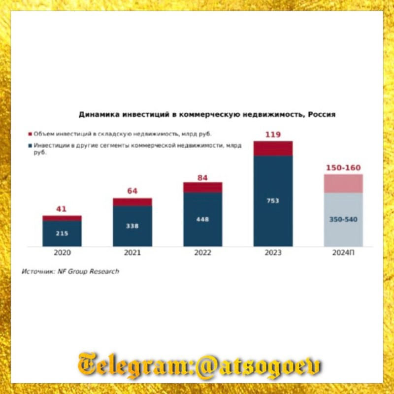 😳 Инвестиции в индустриальную и складскую недвижимость России впечатляют. Данные NF Group.