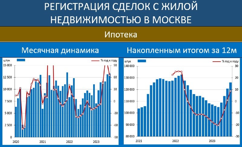 Количество зарегистрированных ипотечных договоров растёт. Но перспективы – не столь однозначны.