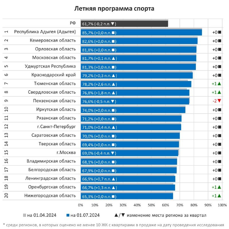 📱 Доля жилых комплексов в России с площадками для летних видов спорта упала за год на 7 п. п. до 61,7%.