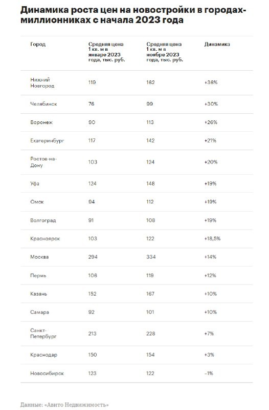 Динамика роста цен на новостройки в городах-миллионниках с начала 2023 по данным Авито.