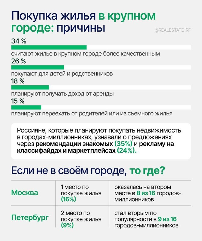 🏠  В сентябре 2024 года больше всего желающих приобрести жилье в своем городе оказалось в Уфе (85%).