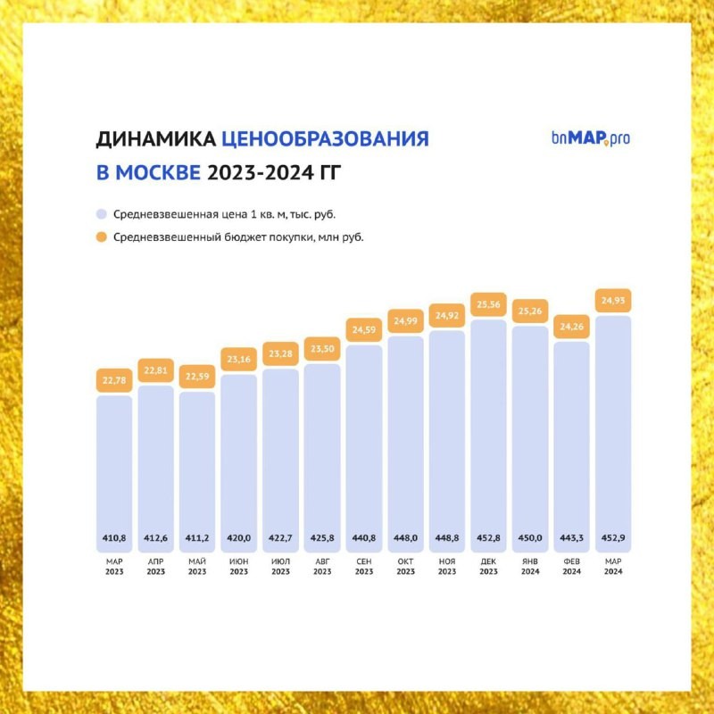 🔵 ВNmар рапортуют об итогах марта 2024 года на рынке новостроек «старой» Москвы.