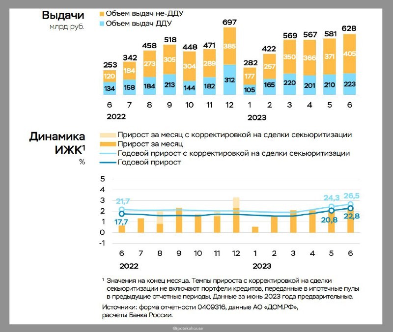 Высокий рост кредитования сохранился в июне во всех сегментах. Вторичка ускоряется быстрее.