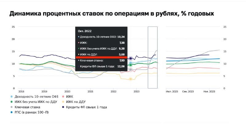 Интересные 2 графика со средней ставкой по ипотечному жилищному кредитованию (ИЖК) по договорам ДДУ 🏗