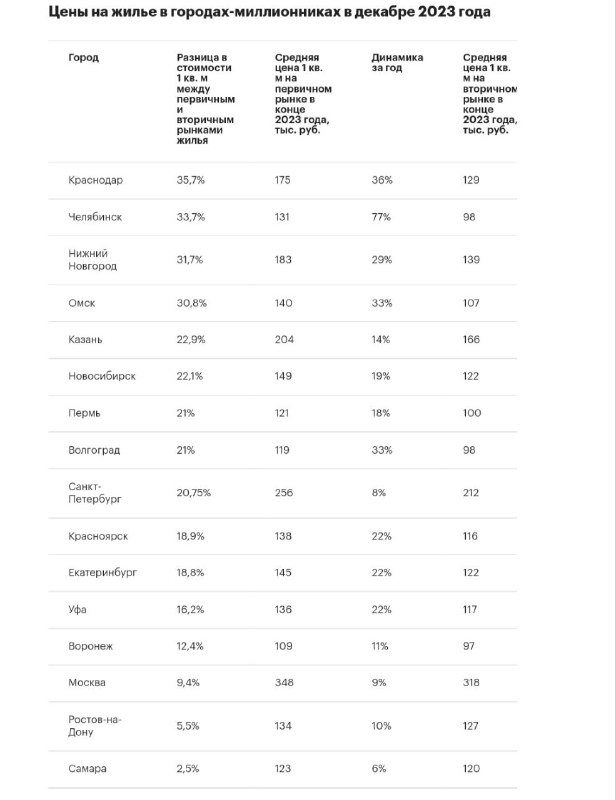 🧐ЦИАН: максимальный разрыв в стоимости 1 кв.м. на первичном и вторичном рынках по 2023 г. — в Краснодаре.