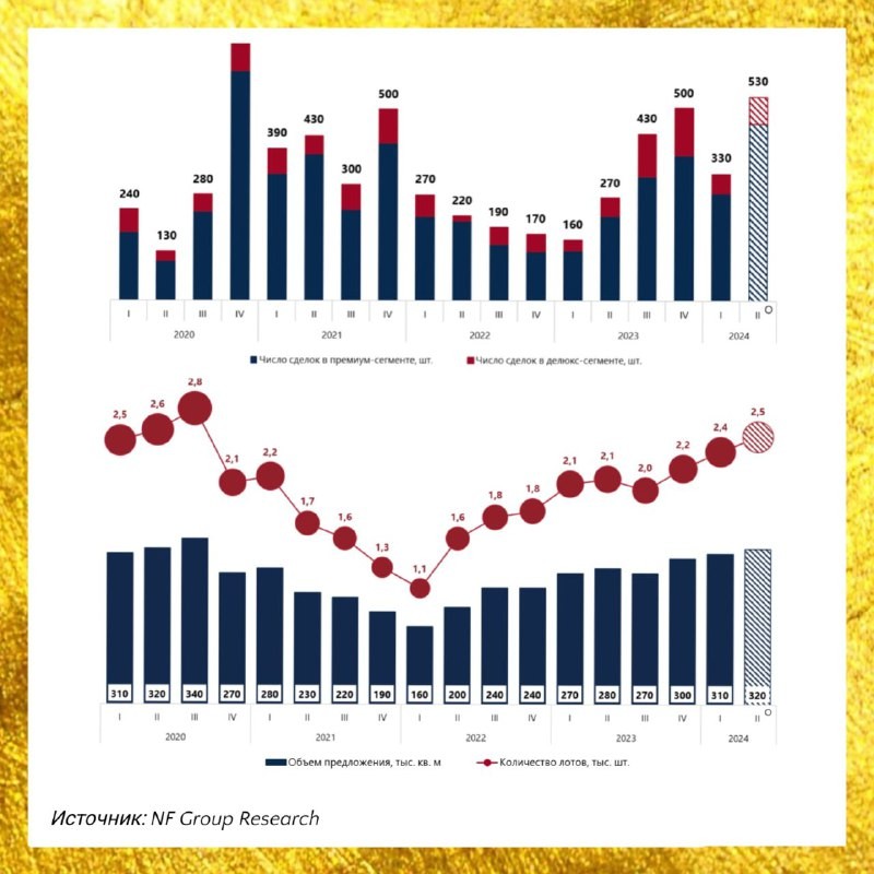💰 Когда деньги есть и их много: по данным NF Group в 1 полугодии 2024 года был отмечен рост на рынке премиум-надвижимости