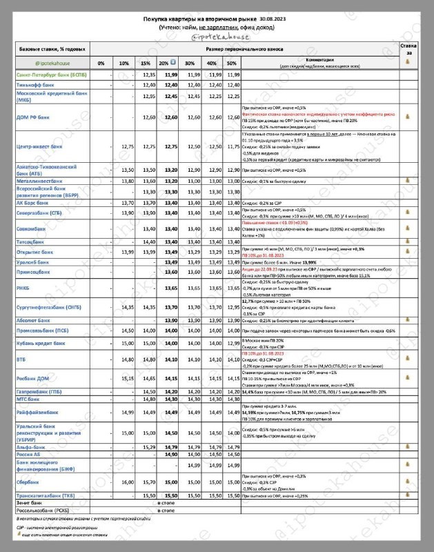 Покупка квартиры на вторичном рынке. Ставки по ипотеке (30.08.2023).