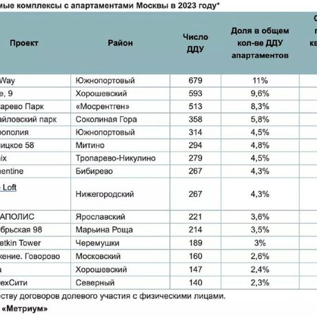 Самые продаваемые апартаменты в 2023.