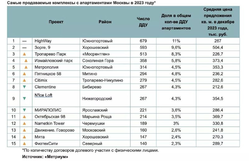 ТОП-3 новостроек по числу сделок:  HighWay от ГК «Гранель», «Зорге, 9» от St Michael, «Тропарево Парк» от Группы «Самолет».