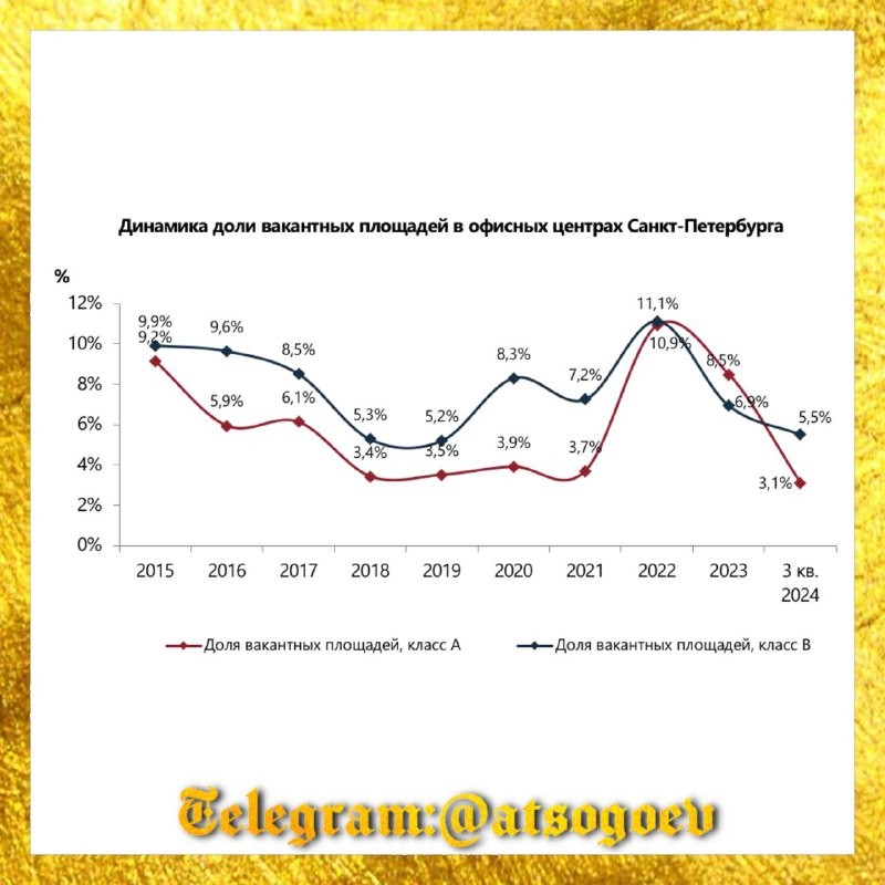 NF Group про питерский голод класса А.