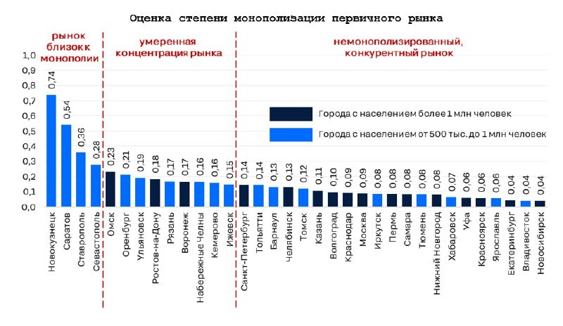 Челны и Казань вошли в число российских городов с умеренной и низкой монополизацией рынка новостроек.