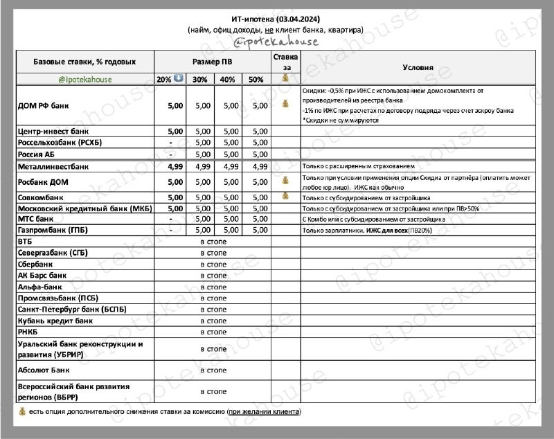 В Сбер, ВТБ, ВБРР, РНКБ, Центр-инвест, АБ Россия не повышают ставки без страховки. ДомРФ, МКБ берут справки по форме банка.