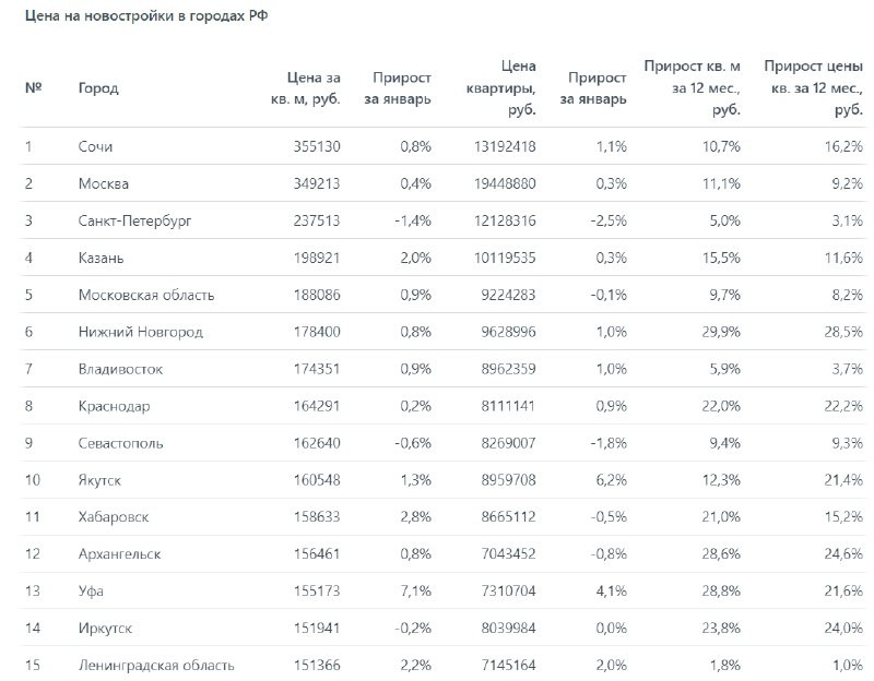 📊  По данным «Мира квартир», повышение цен на первичном рынке в январе продолжилось.