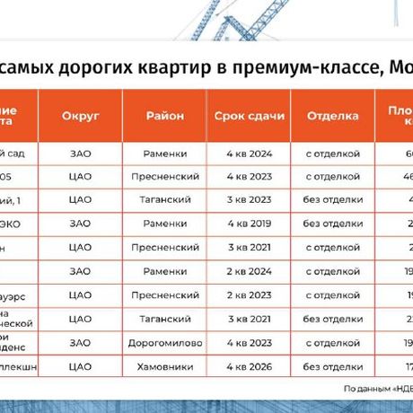 10 супердорогих новостроек по версии НДВ.