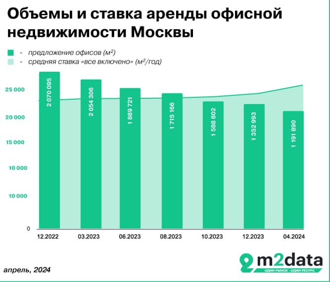 Это следует из свежей аналитики офисного рынка Москвы, сделанного m2data.