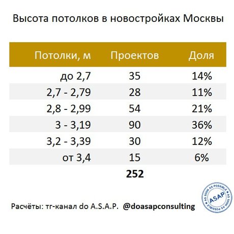 Высота потолков в новостройках Москвы.