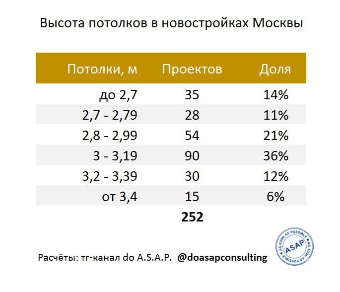 Высота потолков. Так или иначе, мы касаемся этого вопроса всегда.