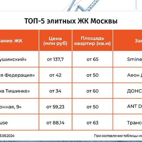 ТОП-5 элитных ЖК Москвы.