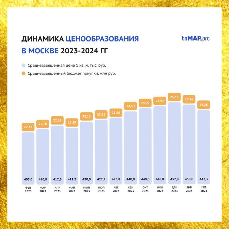 🏗 Средняя цена 1м2 в эконом- и комфорт-классах снизилась на 1,0% (до ₽323,48 т.).