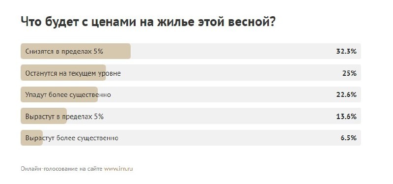 📉 54,9% участников экспресс-замера потребительских настроений от IRN RU ожидают снижения стоимости жилья.