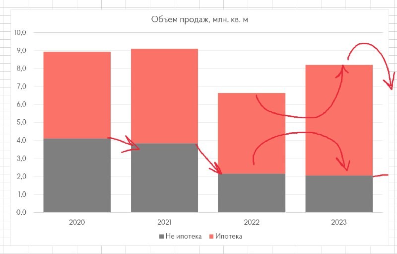 По итогам года девелоперы продали хорошо. Больше 8 млн. кв. м. по ДДУ квартир и апартаментов в Москве и Подмосквье