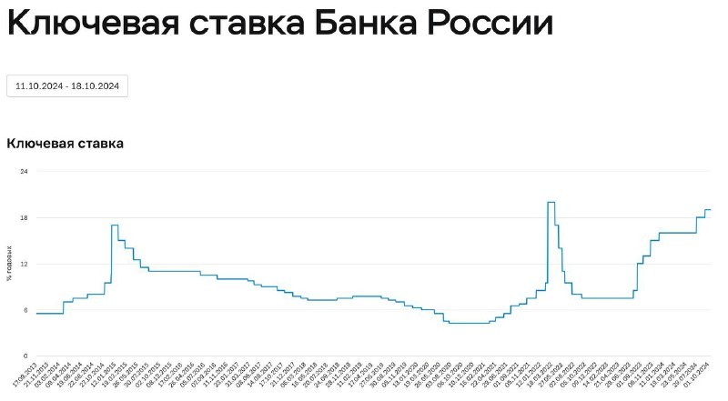 Повышению быть 📈 — и это отразится на ипотеке. Аналитики полагают, что ЦБ РФ может поднять ключевую ставку.