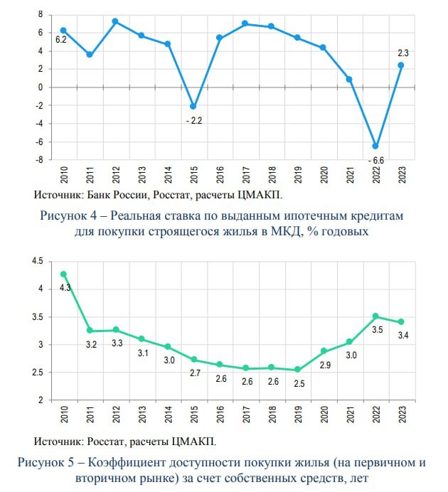 🏠 Рынок жилья перегрет? Разбираемся, в каком регионе еще нет.