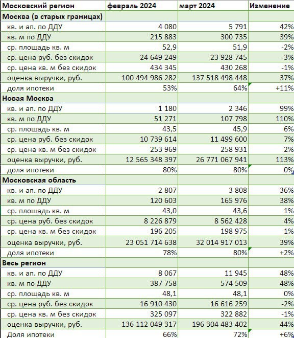 В марте 2024 года зарегистрированные розничные продажи квартир и апартаментов по ДДУ и уступкам в Московском регионе выросли.