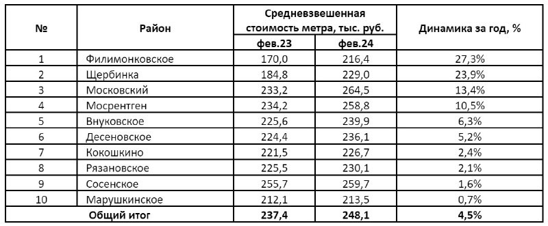 ✅ Цены на недвижимость в Новомосковском административном округе (НАО) стремительно растут.