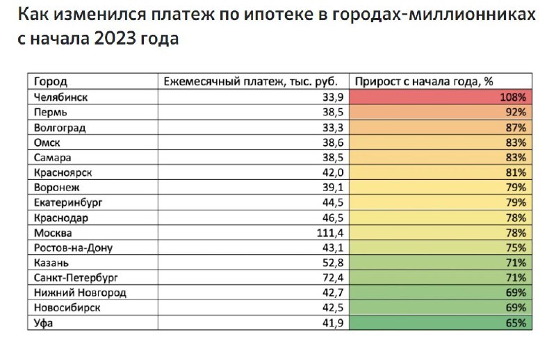 «Домклик» вслед за ЦИАН подсчитал, как с начала 2023 года изменились ежемесячные платежи по ипотеке на вторичном рынке.