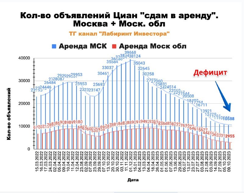 В Москве почти не осталось квартир внутри МКАД с арендой до 45 тыс. в месяц.