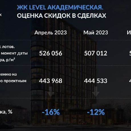 Как оценить размер скидок застройщиков по данным Росреестра.