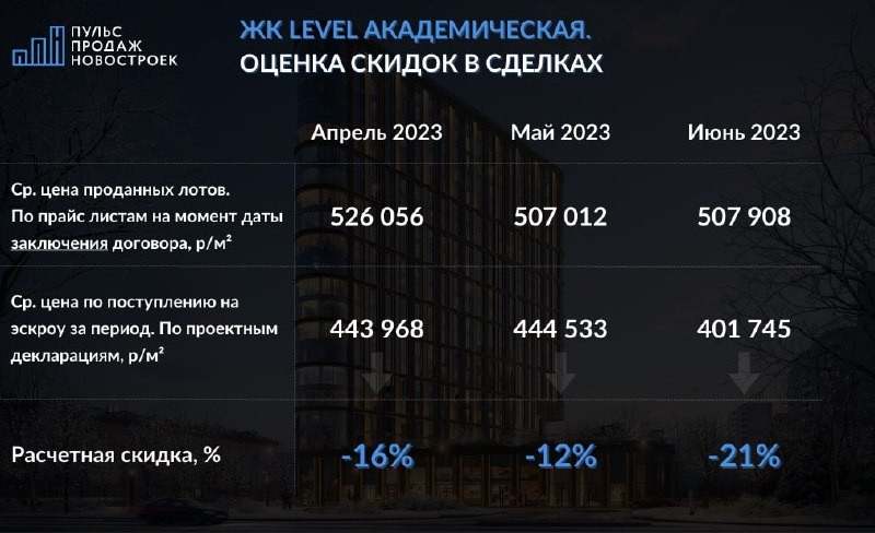 Level Академическая, 2-й квартал 2023: скидки 12-21% или 60-100 тысяч рублей с м2.