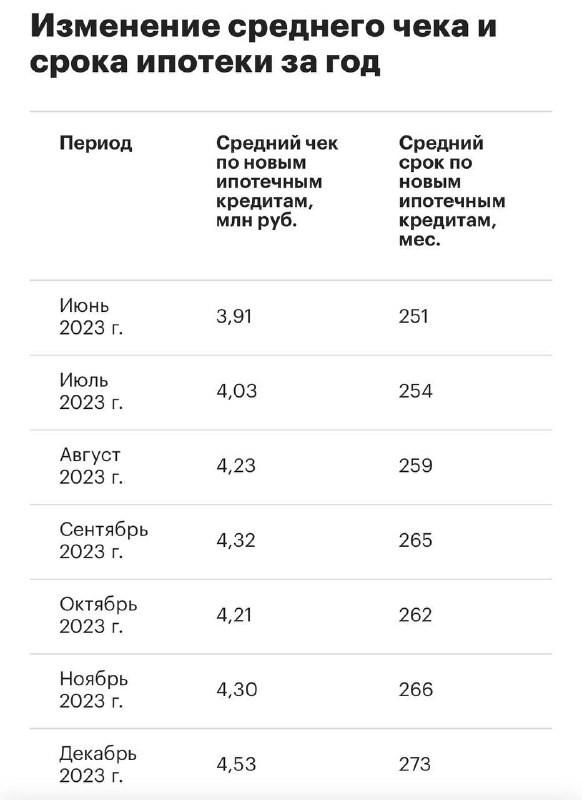 Ипотечные рекорды в России продолжают бить все мыслимые показатели.