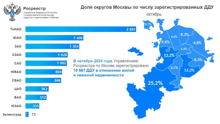 🗝 Москвичи активнее покупают новостройки в ТиНАО.