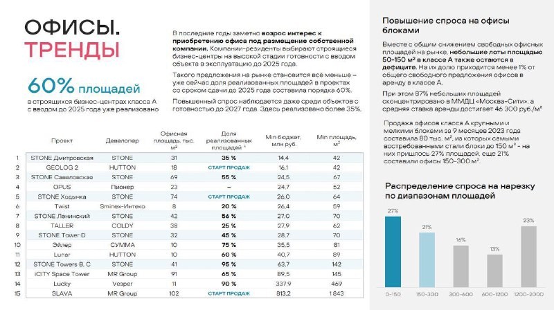 📈 Подоспел обзор рынка московских офисов от девелопера Stone.