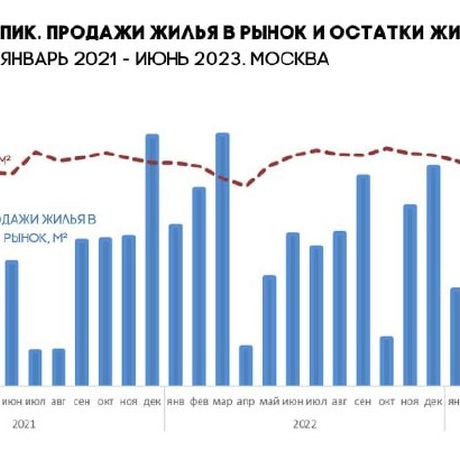 Свежие данные по московским проектам застройщика ПИК.