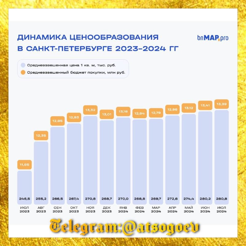 🏗️ Краткие итоги июля 2024 года на рынке предложения новостроек Санкт-Петербурга от коллег из ВNmар.рro