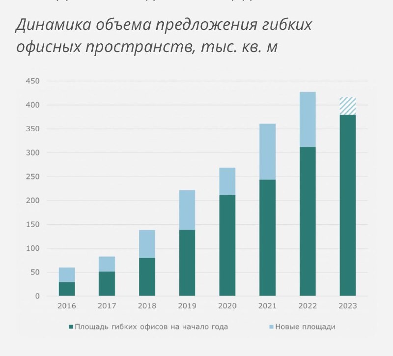 🤔  2023 год — первый год, когда и прирост и объем предложения ниже показателей предыдущего года (данные Core XP)